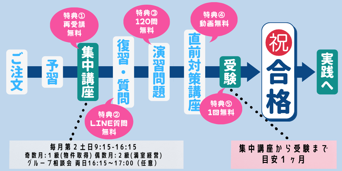 ご注文から合格までのフローチャート（5大特典マッピング付き）